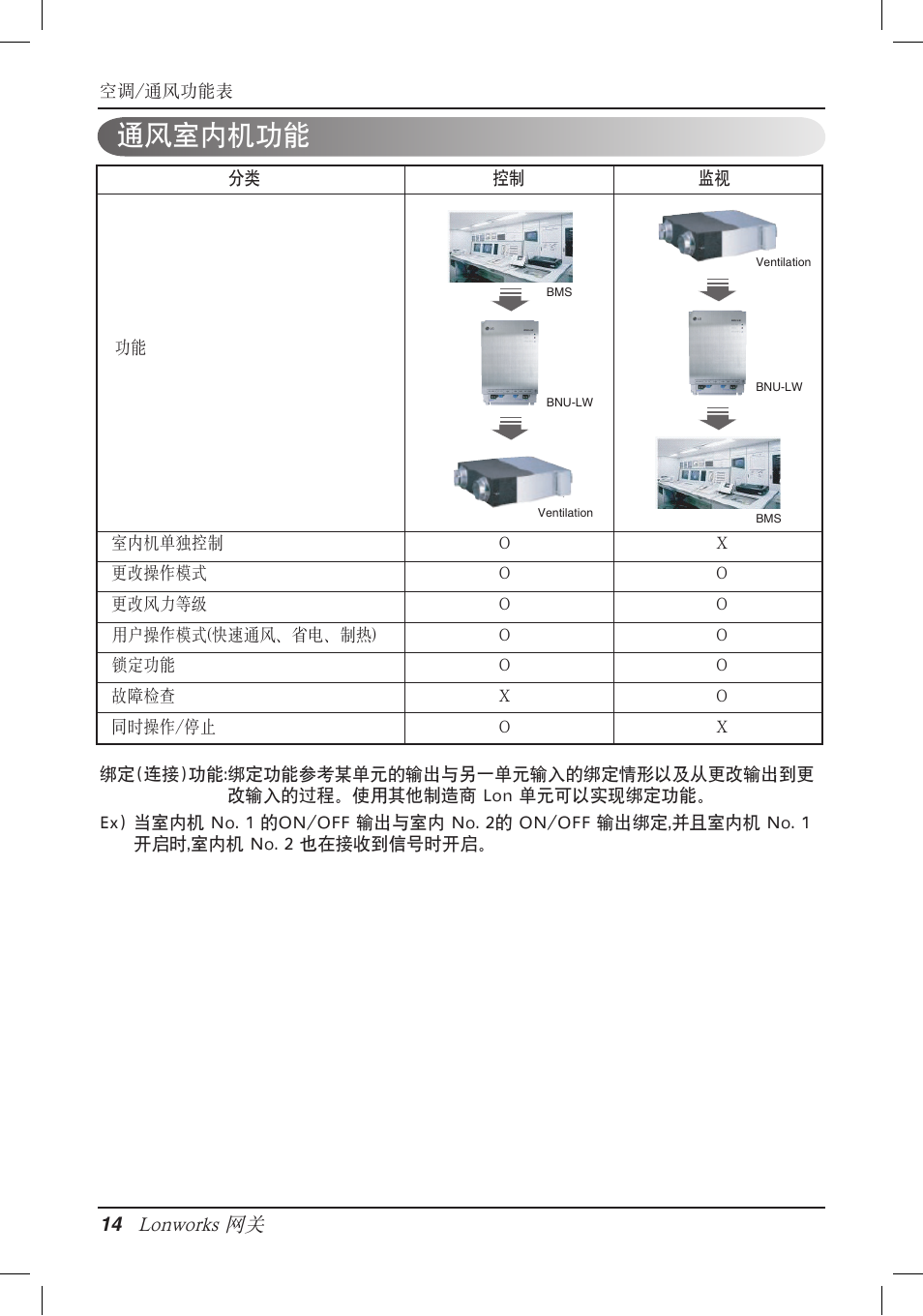 通风室内机功能, Lonworks 网关 | LG PQNFB16A1 User Manual | Page 155 / 169