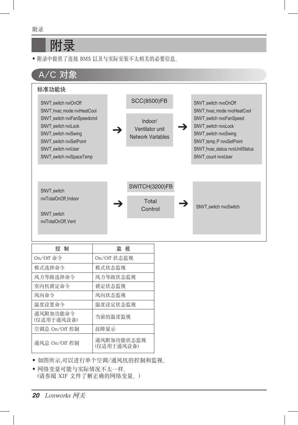 A/c 对象 | LG PQNFB16A1 User Manual | Page 161 / 169