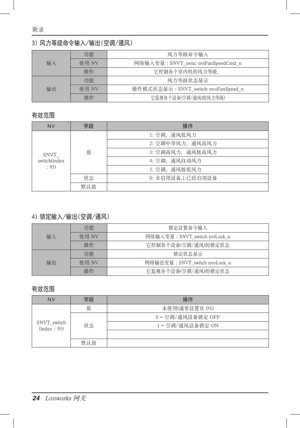 Lonworks 网关, 3) 风力等级命令输入/输出(空调/通风) 有效范围 有效范围 4) 锁定输入/输出(空调/通风) | LG PQNFB16A1 User Manual | Page 165 / 169