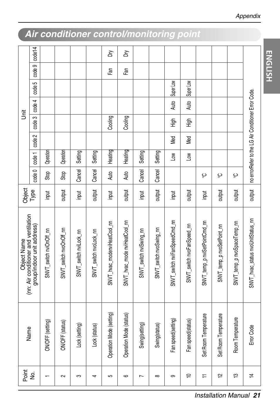 Air conditioner control/monitoring point, English | LG PQNFB16A1 User Manual | Page 21 / 169