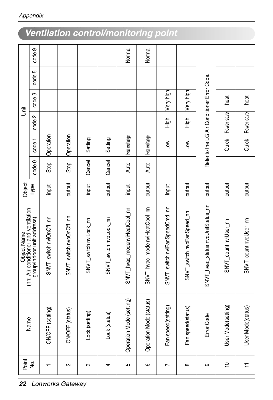 Ventilation control/monitoring point | LG PQNFB16A1 User Manual | Page 22 / 169