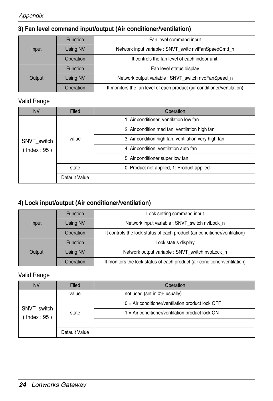 24 lonworks gateway | LG PQNFB16A1 User Manual | Page 24 / 169