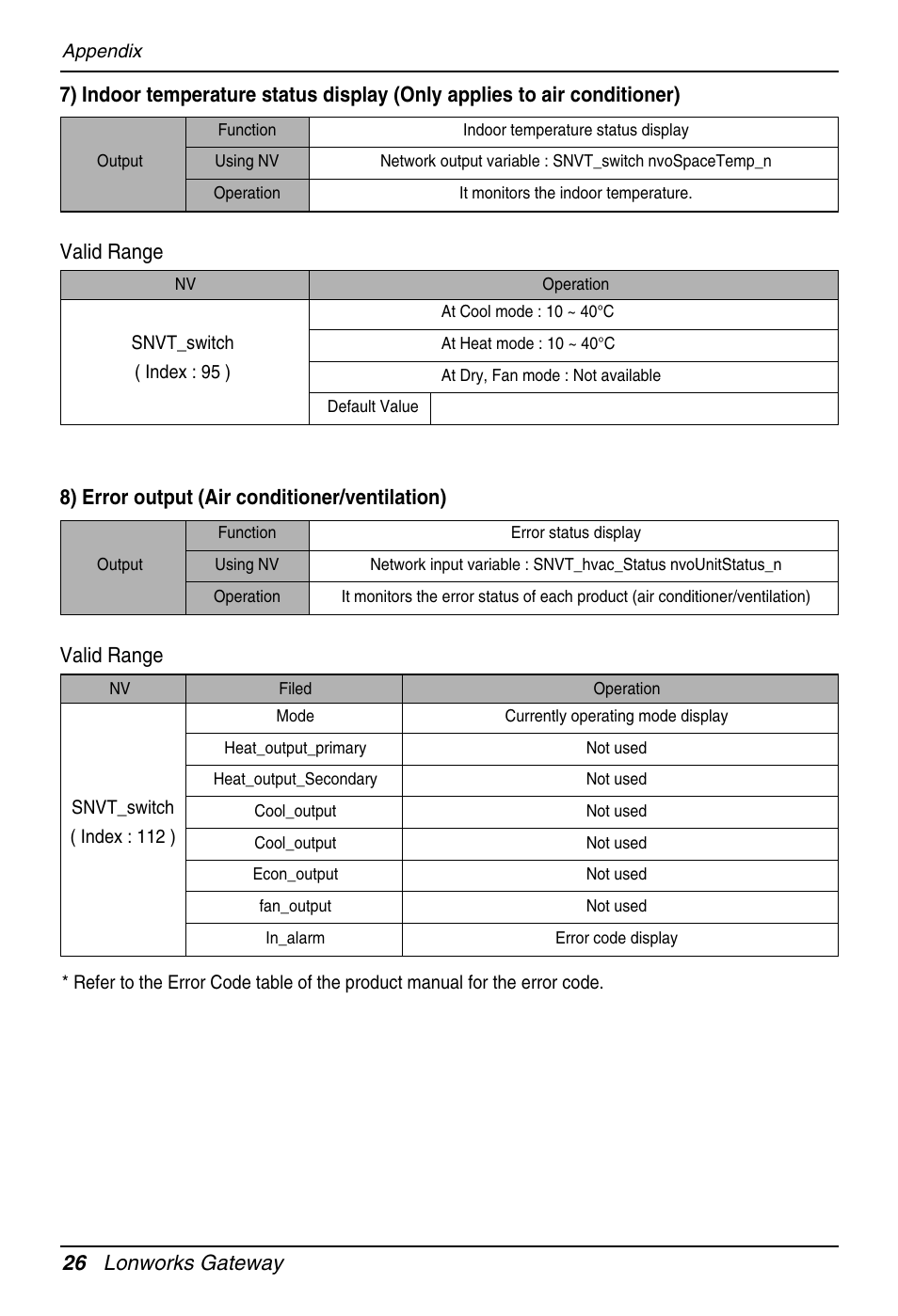 8) error output (air conditioner/ventilation), Valid range | LG PQNFB16A1 User Manual | Page 26 / 169