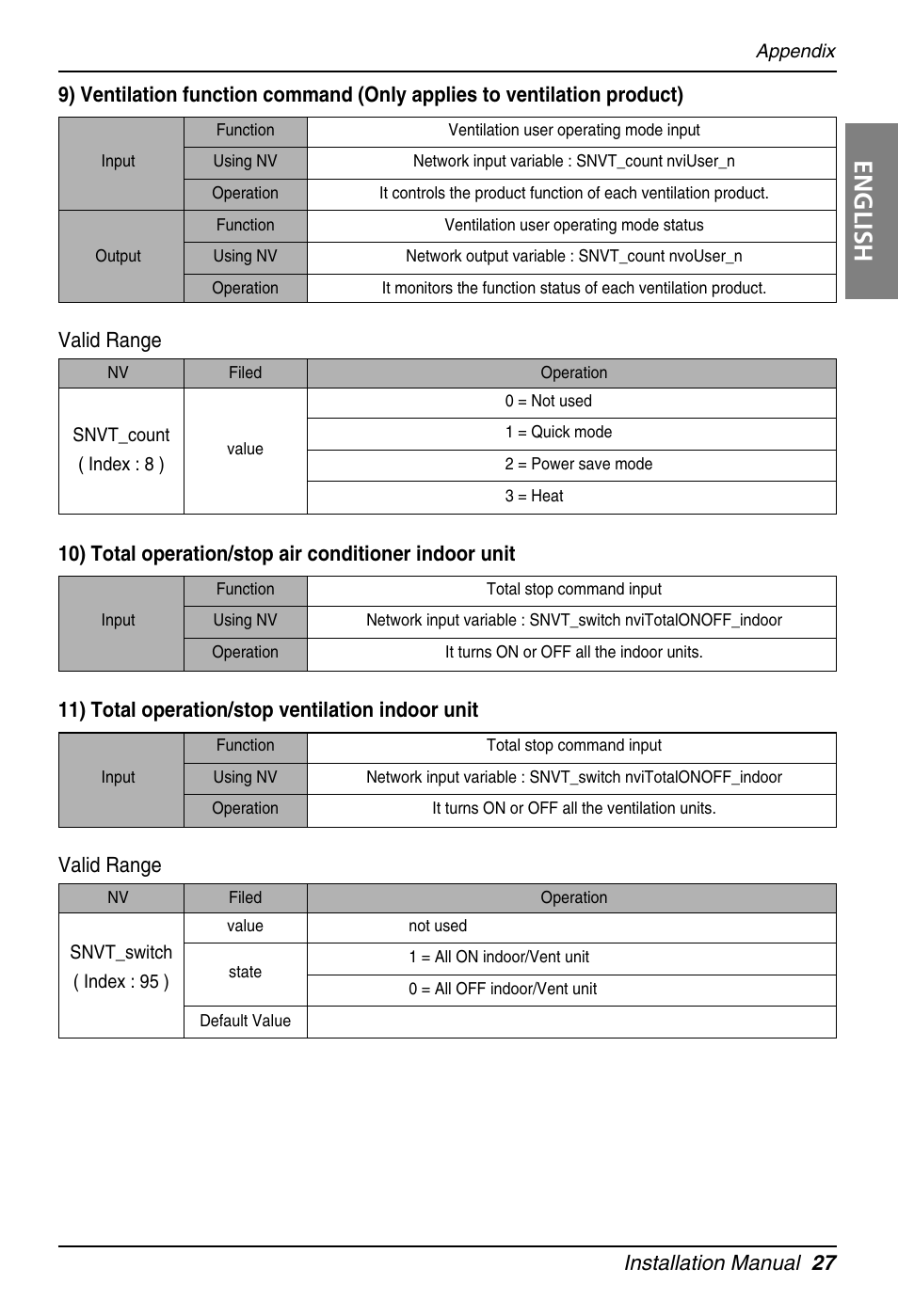 English, Installation manual 27, 11) total operation/stop ventilation indoor unit | Valid range | LG PQNFB16A1 User Manual | Page 27 / 169