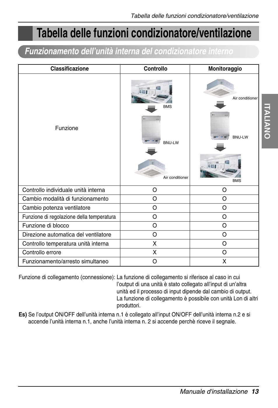 Tabella delle funzioni condizionatore/ventilazione, Italiano | LG PQNFB16A1 User Manual | Page 41 / 169