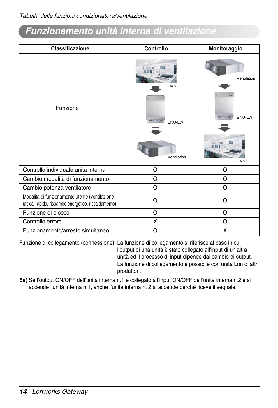 Funzionamento unità interna di ventilazione | LG PQNFB16A1 User Manual | Page 42 / 169