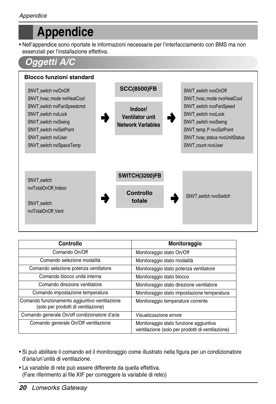 Appendice, Oggetti a/c | LG PQNFB16A1 User Manual | Page 48 / 169