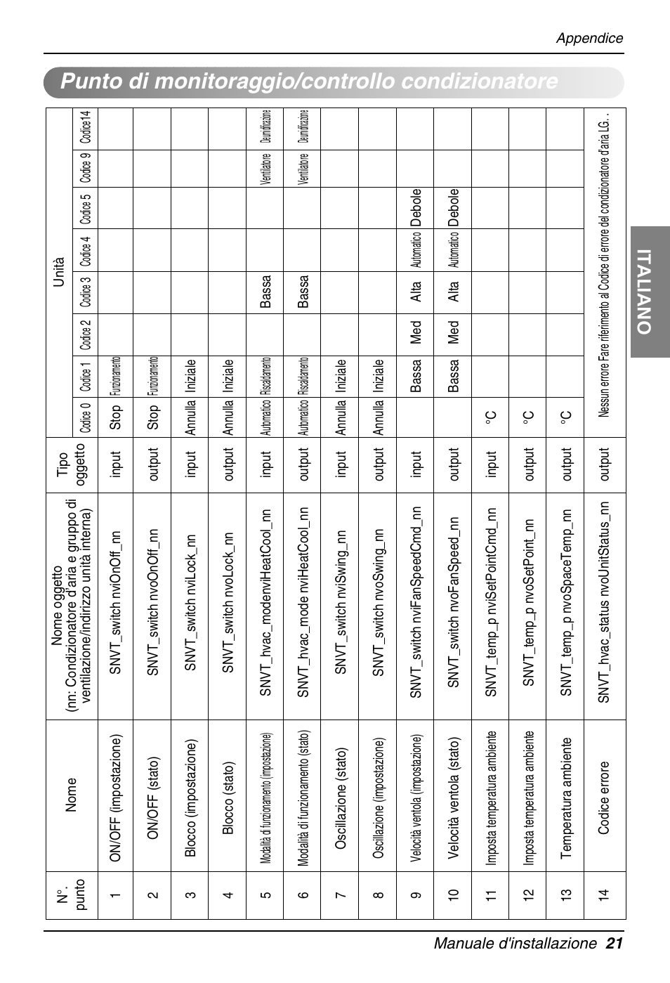 Punto di monitoraggio/controllo condizionatore, Italiano | LG PQNFB16A1 User Manual | Page 49 / 169