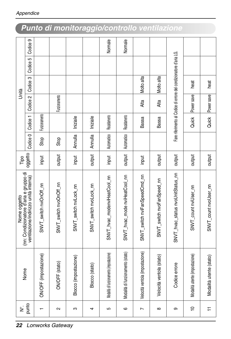 Punto di monitoraggio/controllo ventilazione | LG PQNFB16A1 User Manual | Page 50 / 169