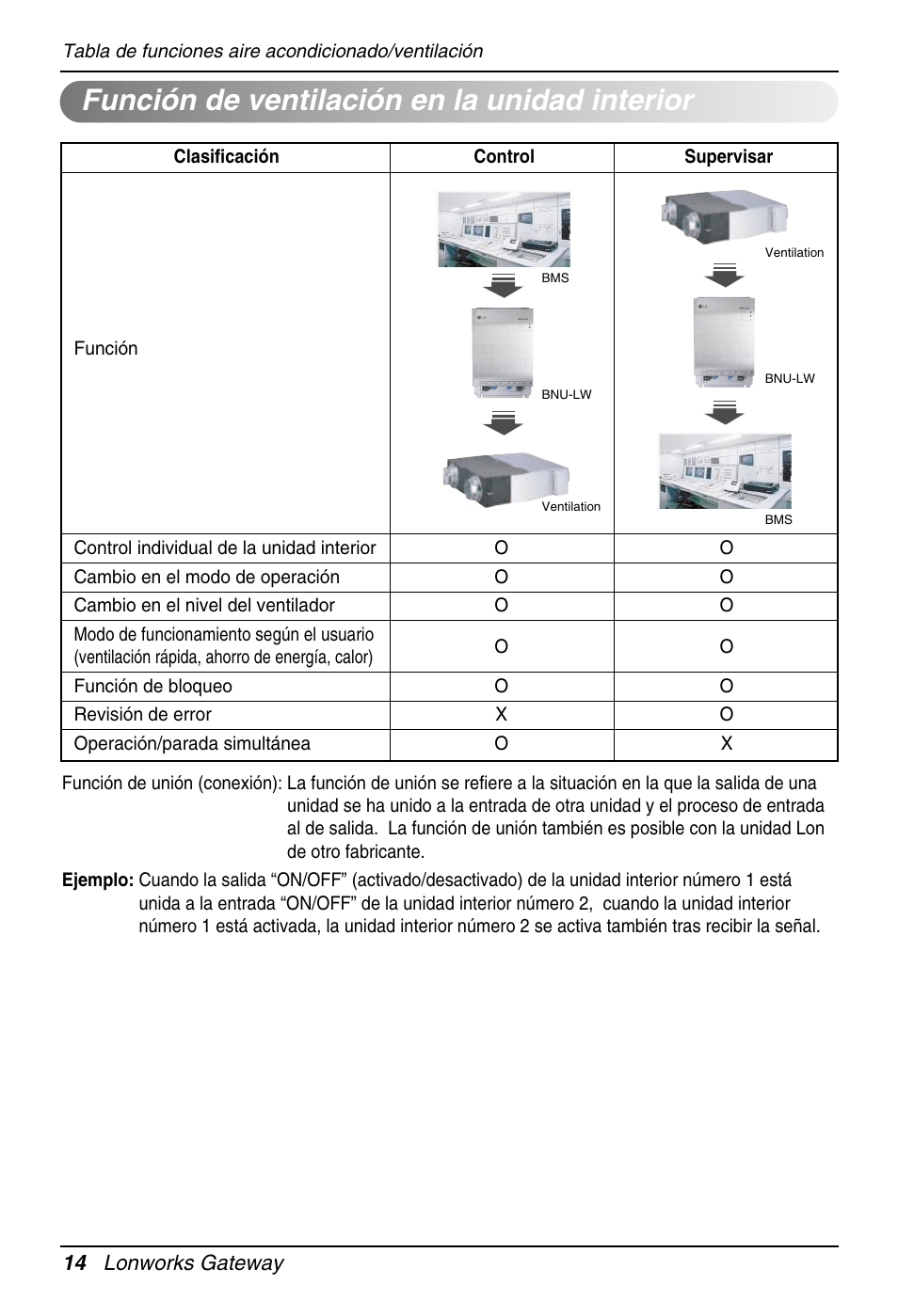 Función de ventilación en la unidad interior | LG PQNFB16A1 User Manual | Page 70 / 169