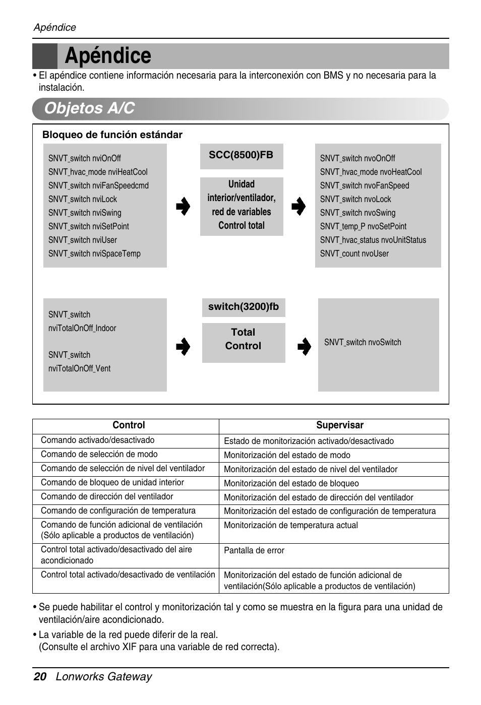 Apéndice, Objetos a/c | LG PQNFB16A1 User Manual | Page 76 / 169