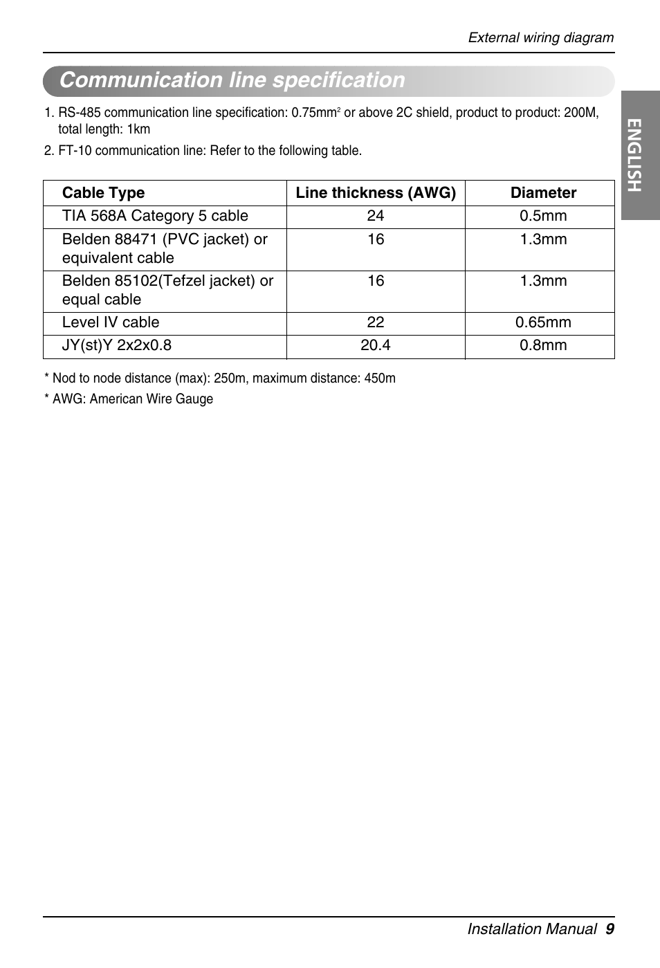 Communication line specification, English | LG PQNFB16A1 User Manual | Page 9 / 169