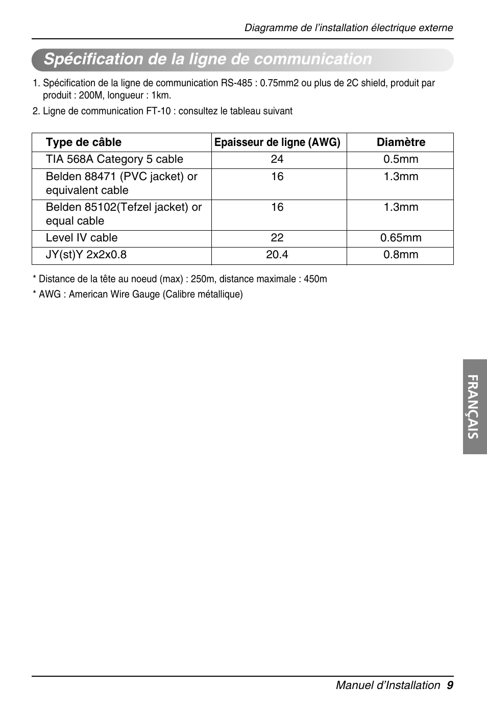 Spécification de la ligne de communication, Français | LG PQNFB16A1 User Manual | Page 93 / 169