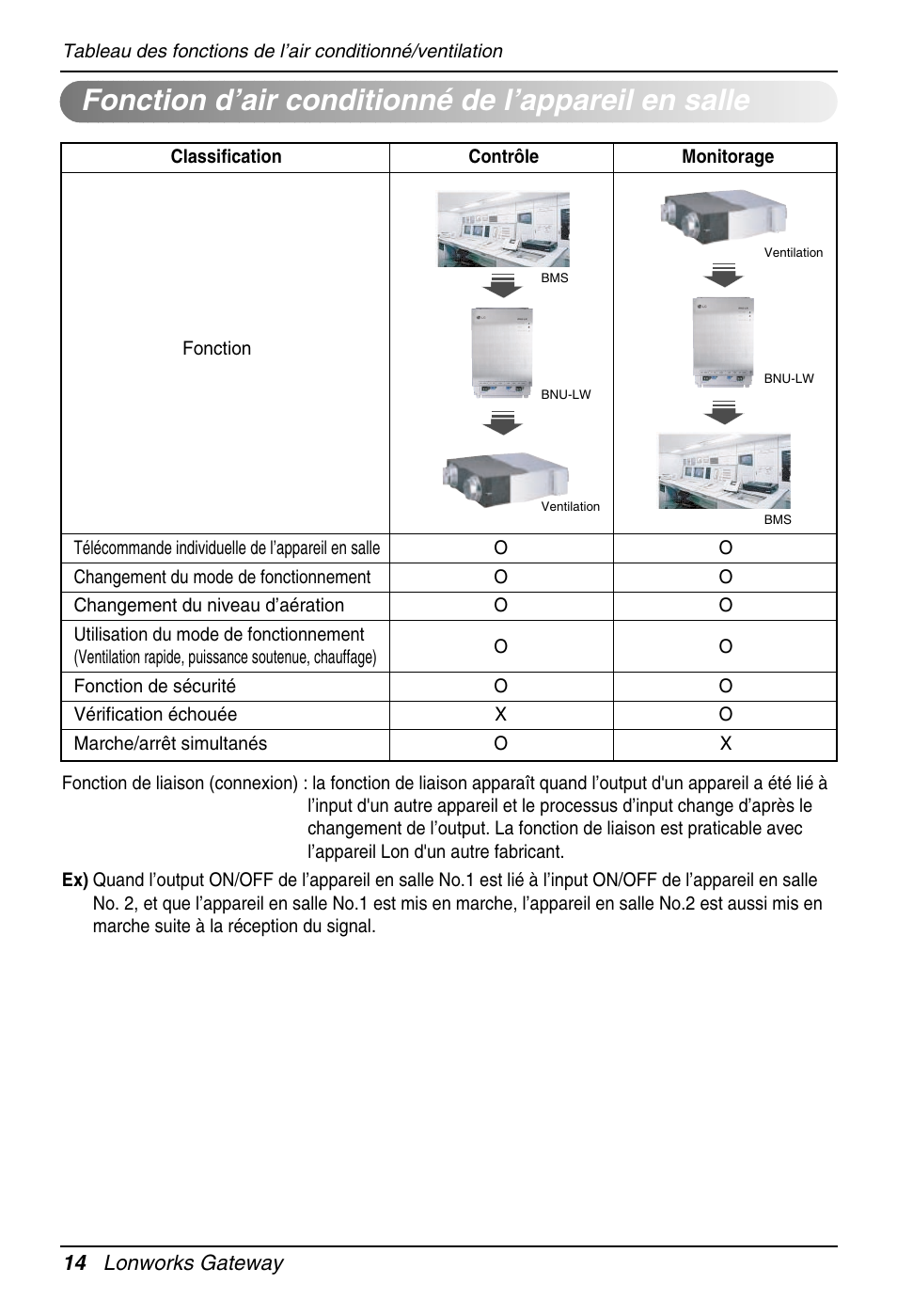 Fonction d’air conditionné de l’appareil en salle | LG PQNFB16A1 User Manual | Page 98 / 169