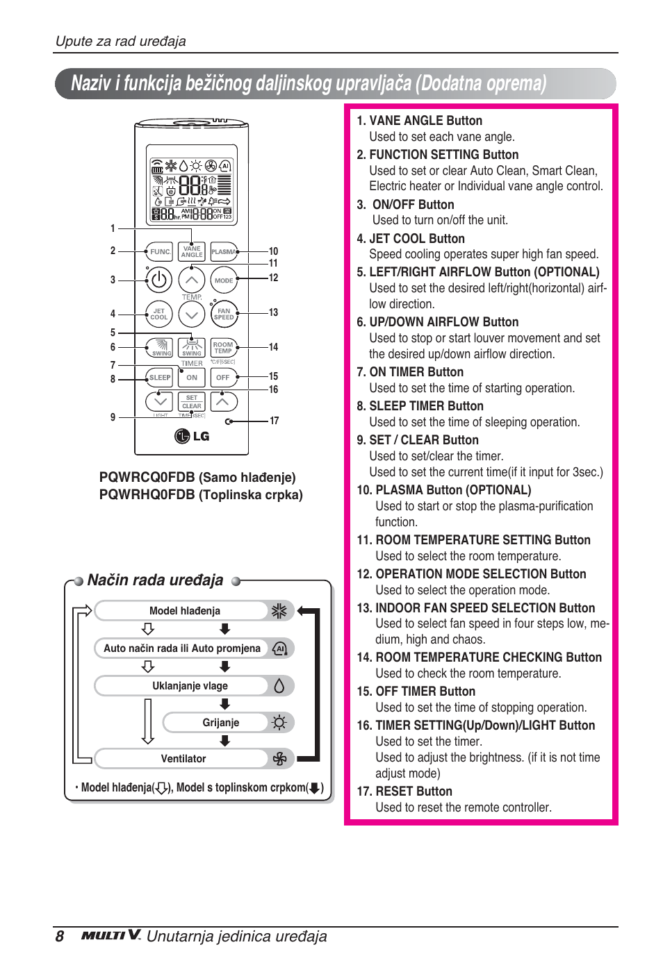 Način rada uređaja, 8unutarnja jedinica uređaja | LG ARNU96GB8A2 User Manual | Page 176 / 229