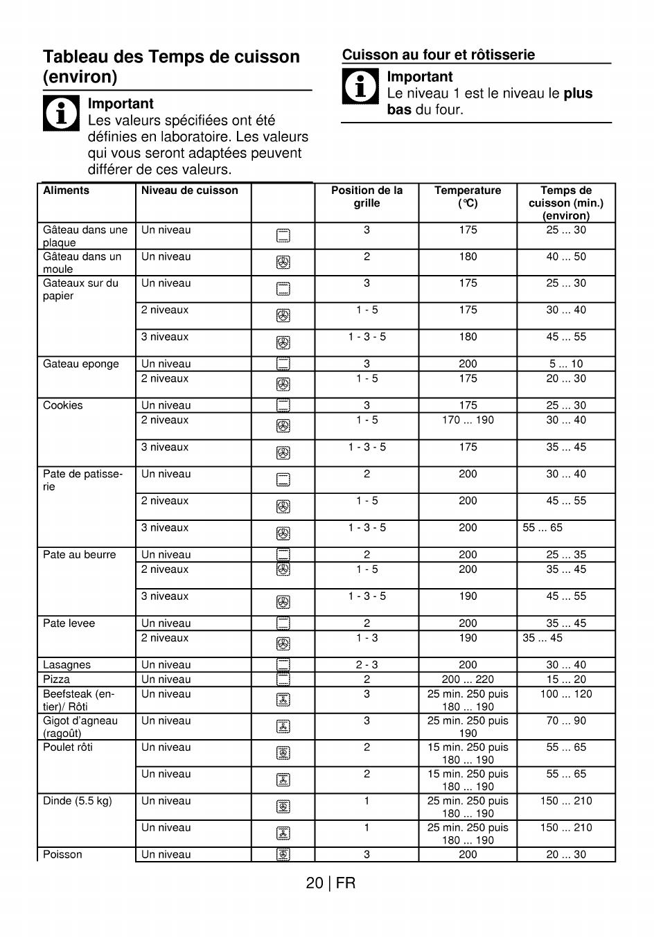 Tableau des temps de cuisson (environ), Cuisson au four et rôtisserie, Tableau des temps de cuisson pour le grill | 20 i fr, Important, Cuisson au four et rôtisserie________ important, Plus bas | Beko OIM 22301 X User Manual | Page 68 / 75