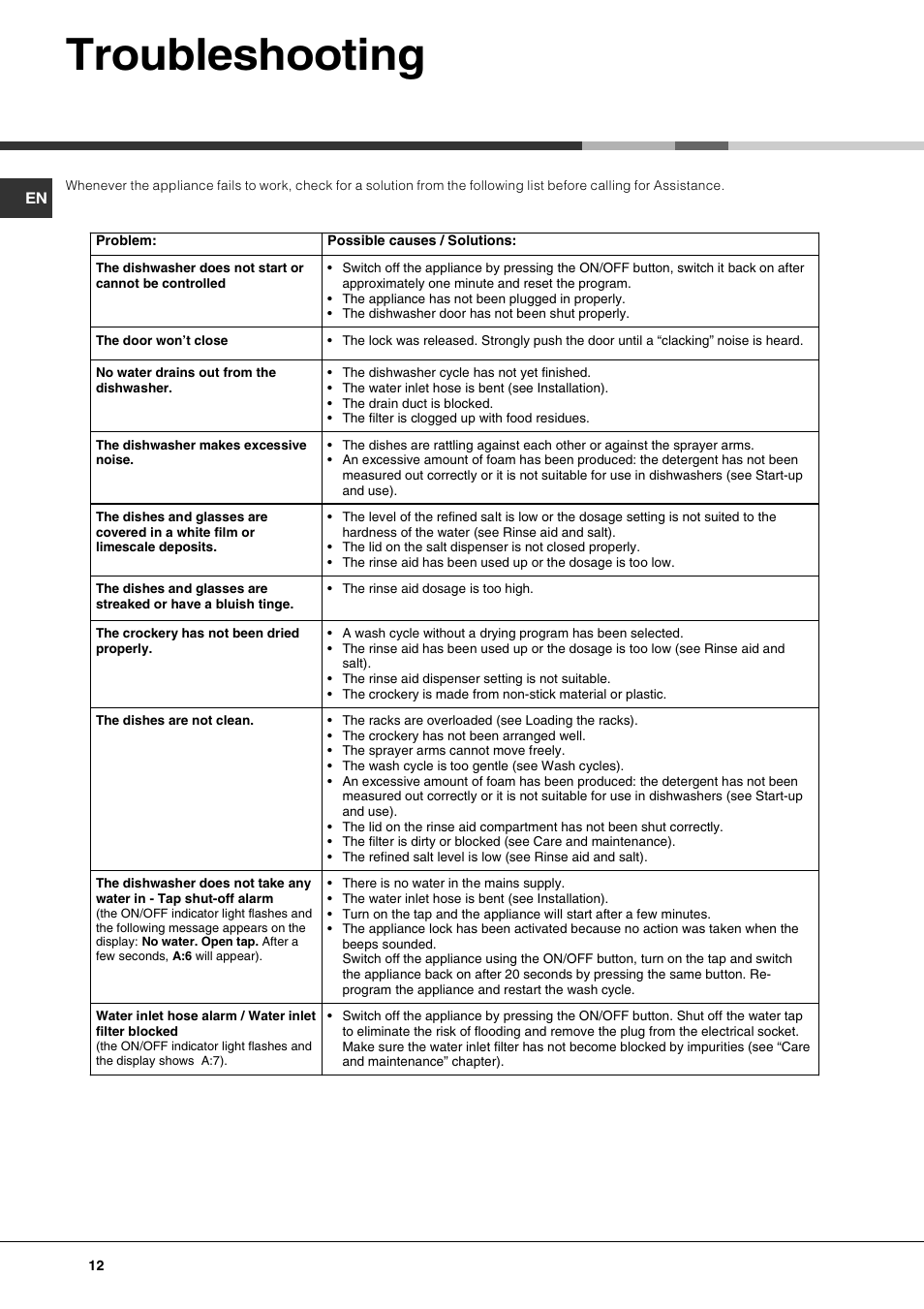 Troubleshooting | Hotpoint Ariston LDF 12314E X EU User Manual | Page 12 / 84