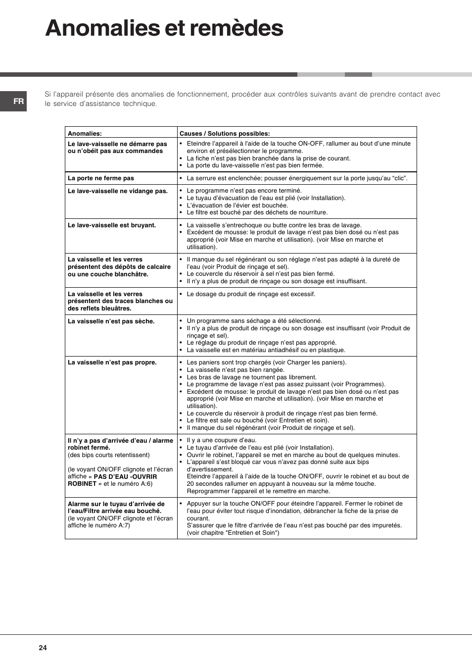 Anomalies et remèdes | Hotpoint Ariston LDF 12314E X EU User Manual | Page 24 / 84