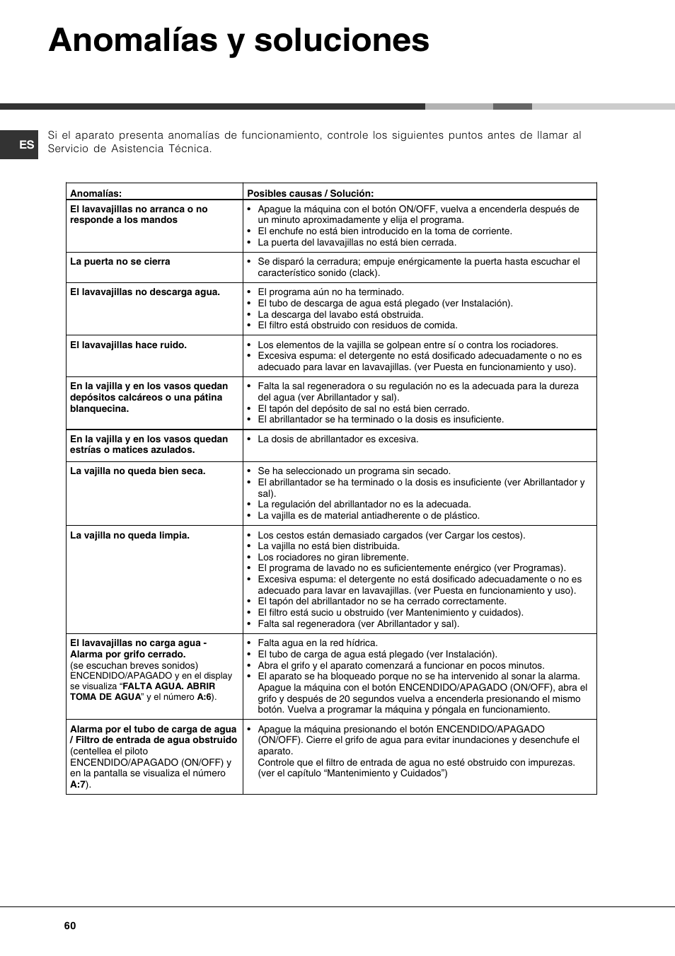 Anomalías y soluciones | Hotpoint Ariston LDF 12314E X EU User Manual | Page 60 / 84