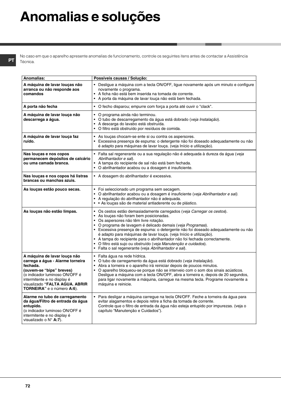 Anomalias e soluções | Hotpoint Ariston LDF 12314E X EU User Manual | Page 72 / 84