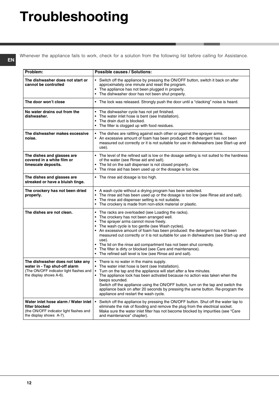 Troubleshooting | Hotpoint Ariston LFF 8214E User Manual | Page 12 / 84