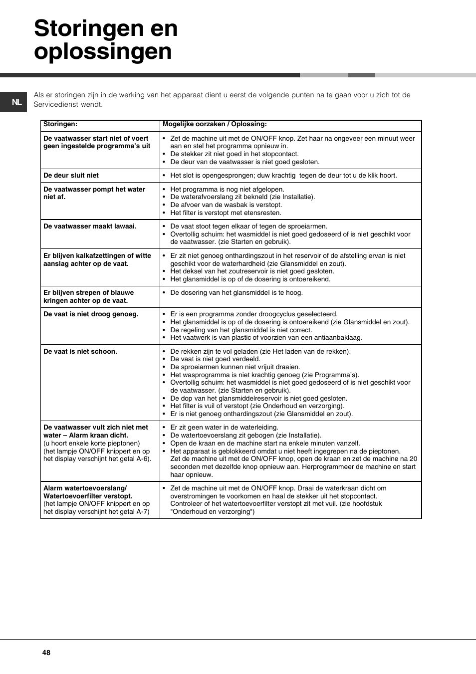 Storingen en oplossingen | Hotpoint Ariston LFF 8214E User Manual | Page 48 / 84