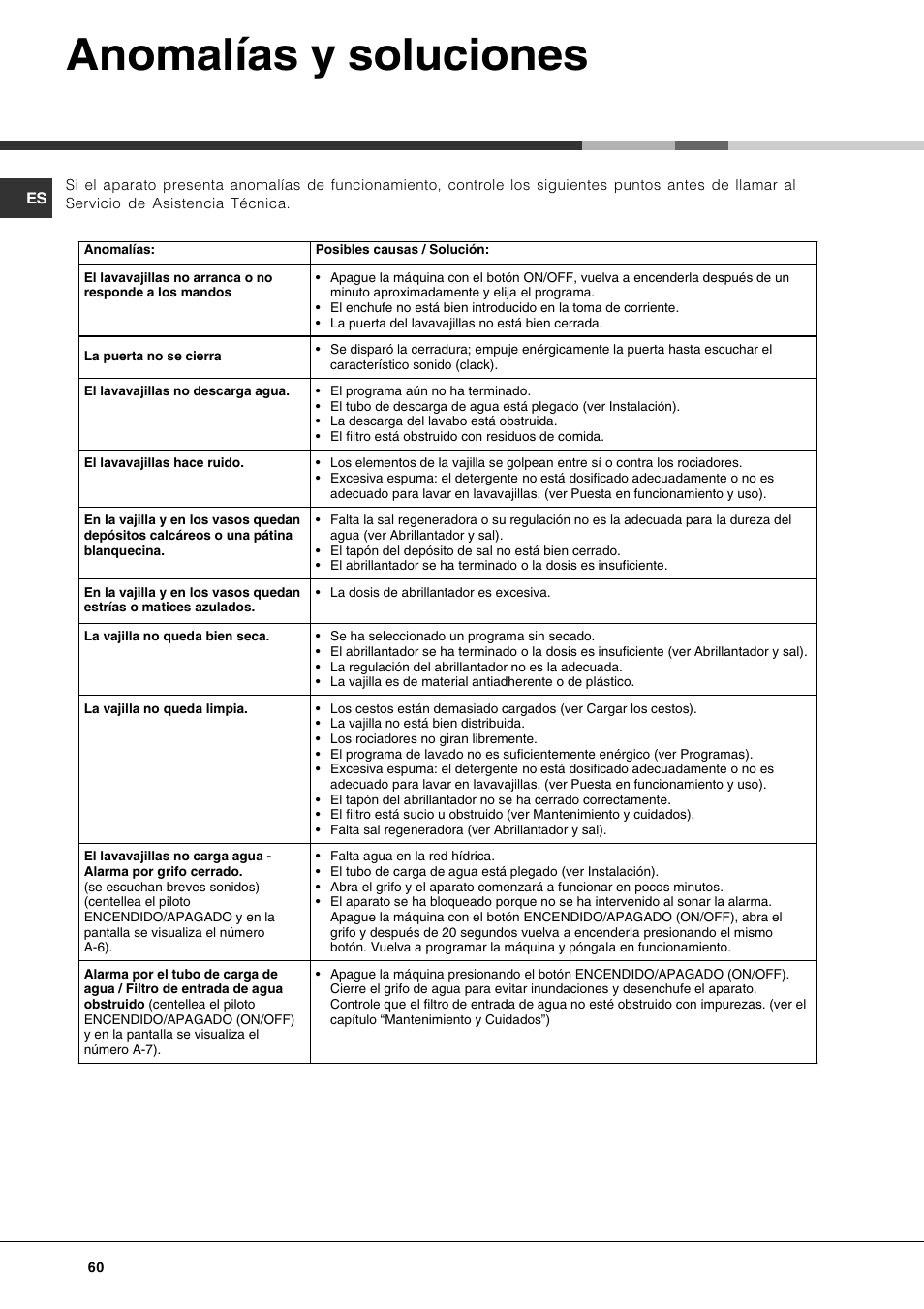 Anomalías y soluciones | Hotpoint Ariston LFF 8214E User Manual | Page 60 / 84