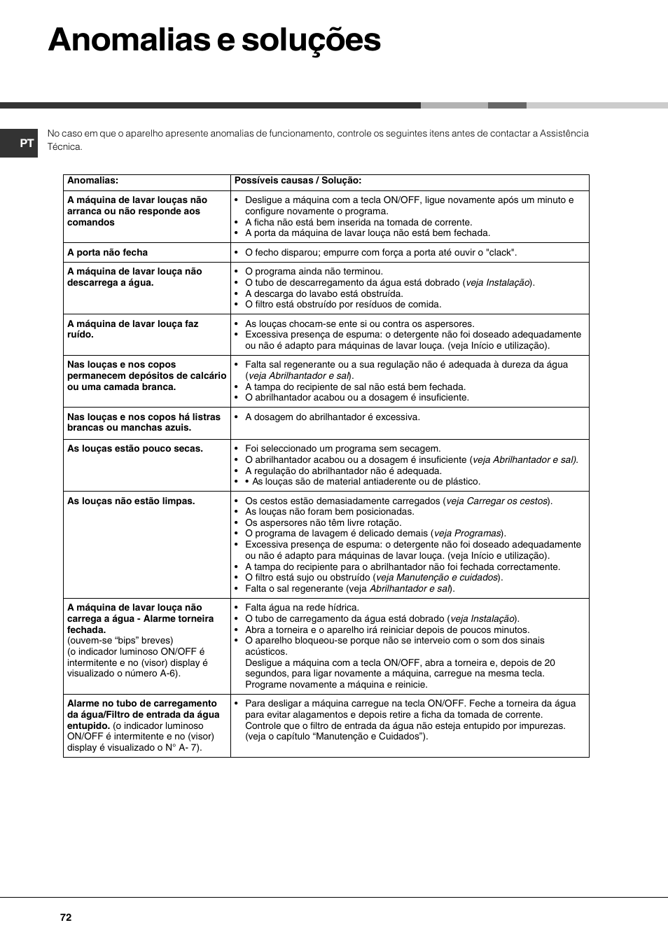 Anomalias e soluções | Hotpoint Ariston LFF 8214E User Manual | Page 72 / 84