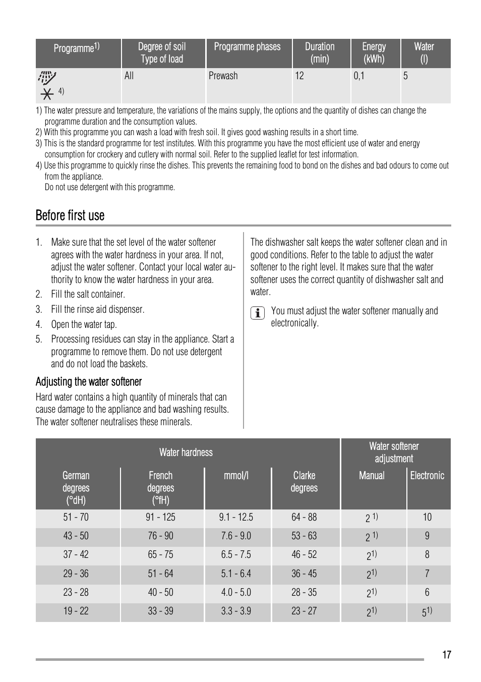 Before first use | Zanussi ZDI11002WA User Manual | Page 17 / 52