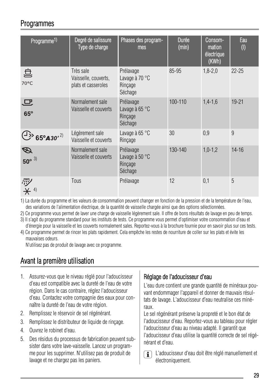 Programmes, Avant la première utilisation | Zanussi ZDI11002WA User Manual | Page 29 / 52