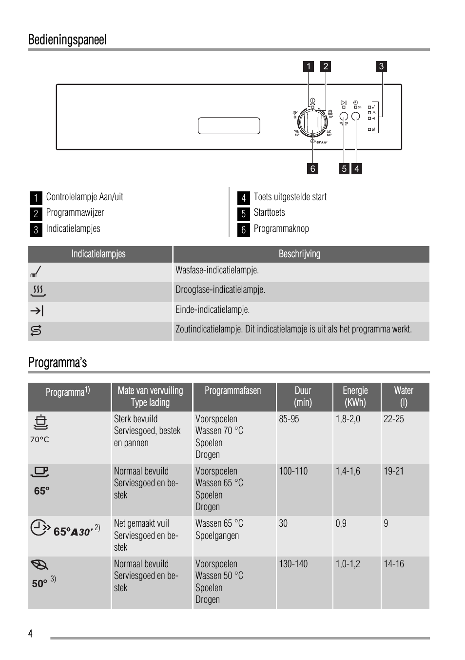 Bedieningspaneel, Programma’s | Zanussi ZDI11002WA User Manual | Page 4 / 52