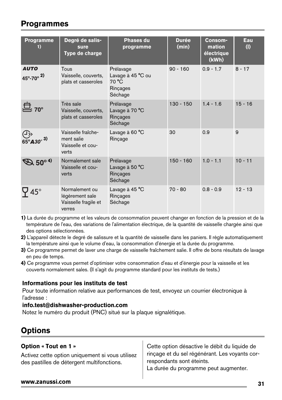 Programmes, Options | Zanussi ZDT16011FA User Manual | Page 31 / 72