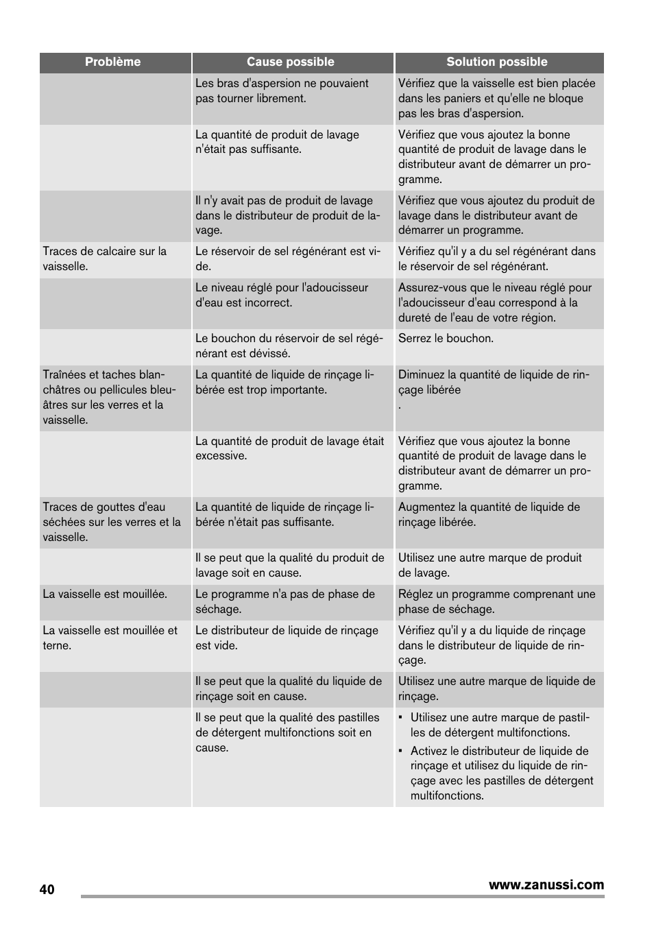 Zanussi ZDT16011FA User Manual | Page 40 / 72