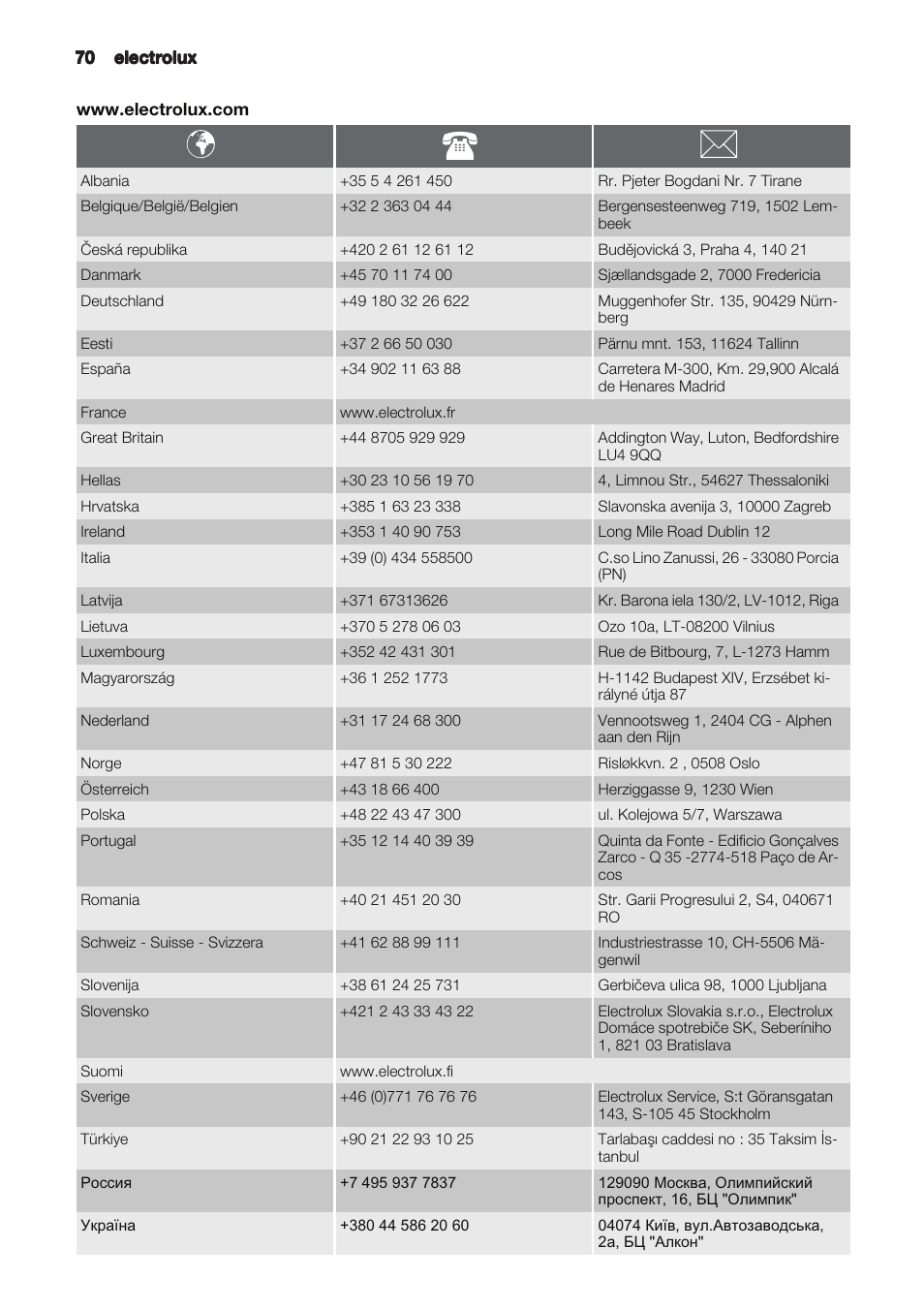 Zanussi ZHC6121X User Manual | Page 70 / 72