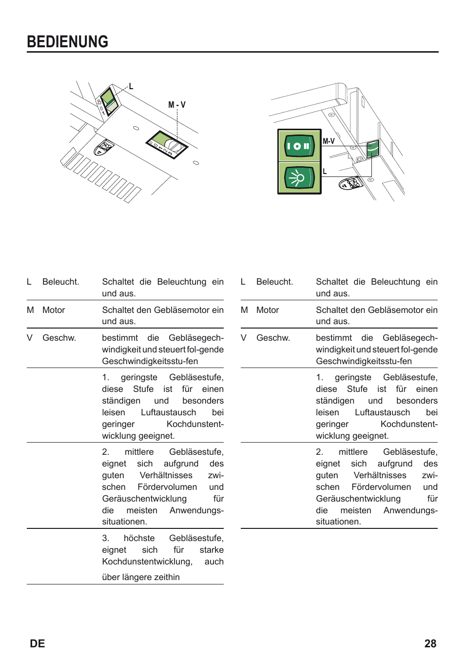 Bedienung, De 28 | Zanussi ZHP615W User Manual | Page 28 / 40