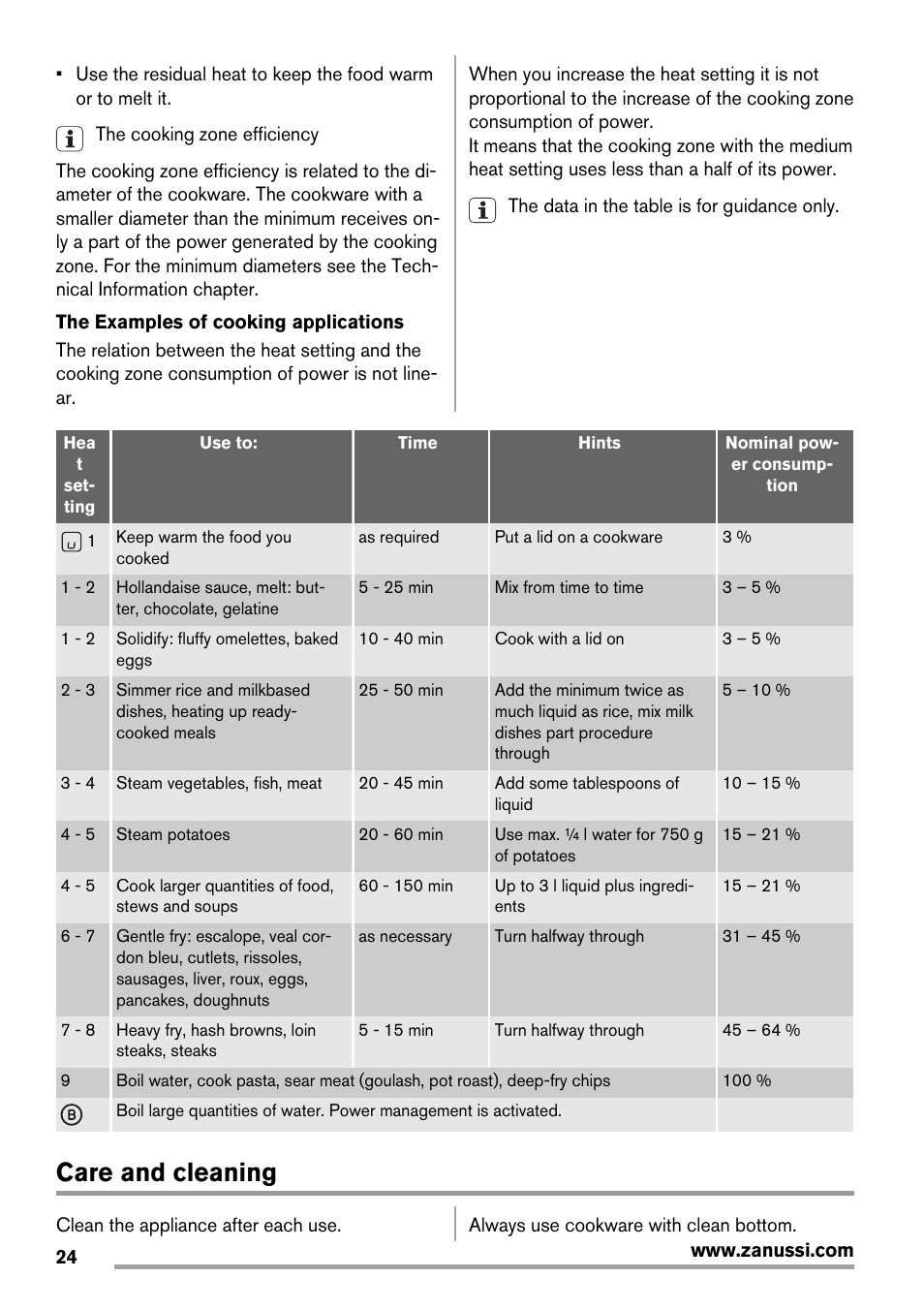 Care and cleaning | Zanussi ZIT64X User Manual | Page 24 / 64