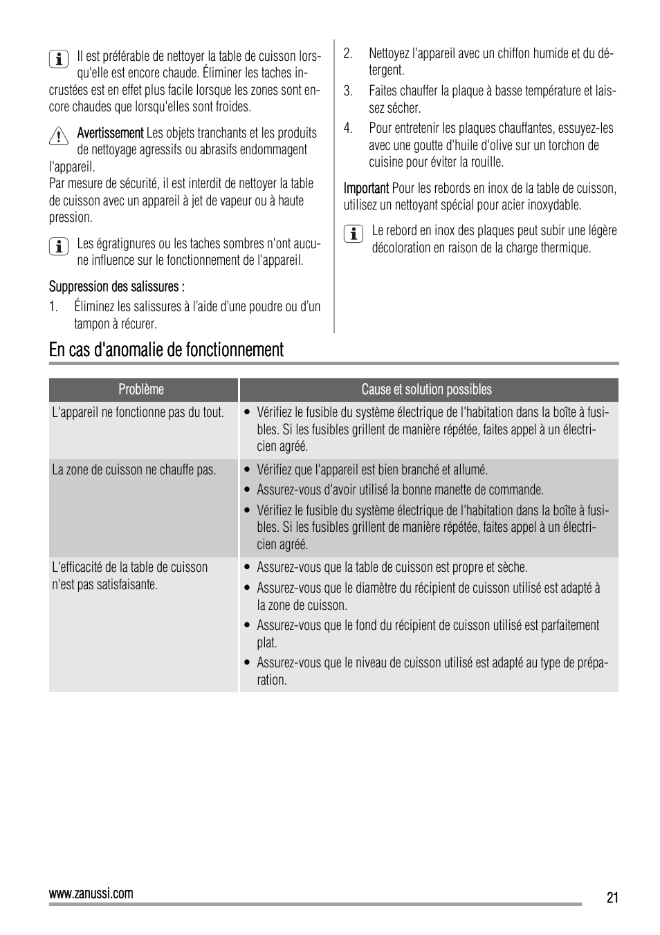 En cas d'anomalie de fonctionnement | Zanussi ZEE3921IXA User Manual | Page 21 / 32