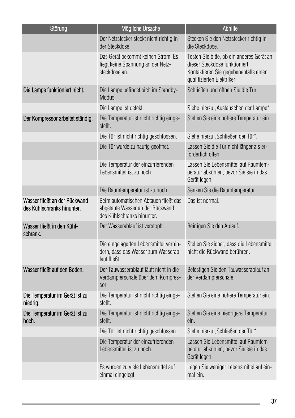 Zanussi ZBA23040SA User Manual | Page 37 / 44