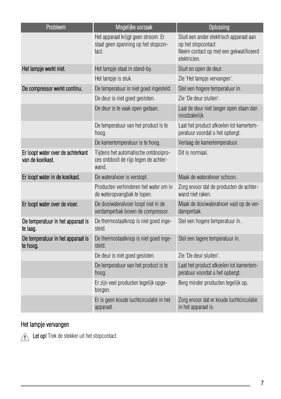 Zanussi ZBA23040SA User Manual | Page 7 / 44