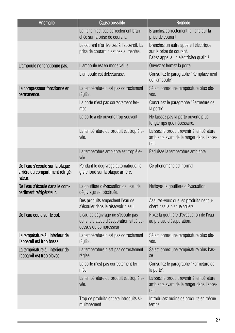 Zanussi ZBA19020SA User Manual | Page 27 / 44