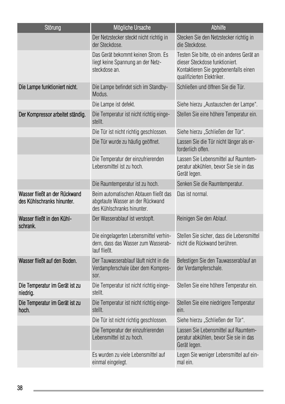 Zanussi ZBA19020SA User Manual | Page 38 / 44
