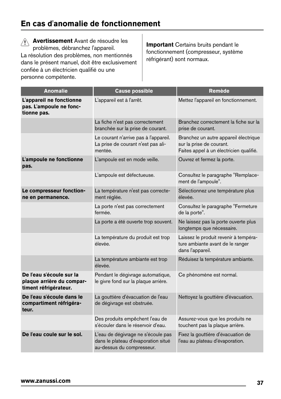 En cas d'anomalie de fonctionnement | Zanussi ZBA14420SA User Manual | Page 37 / 72
