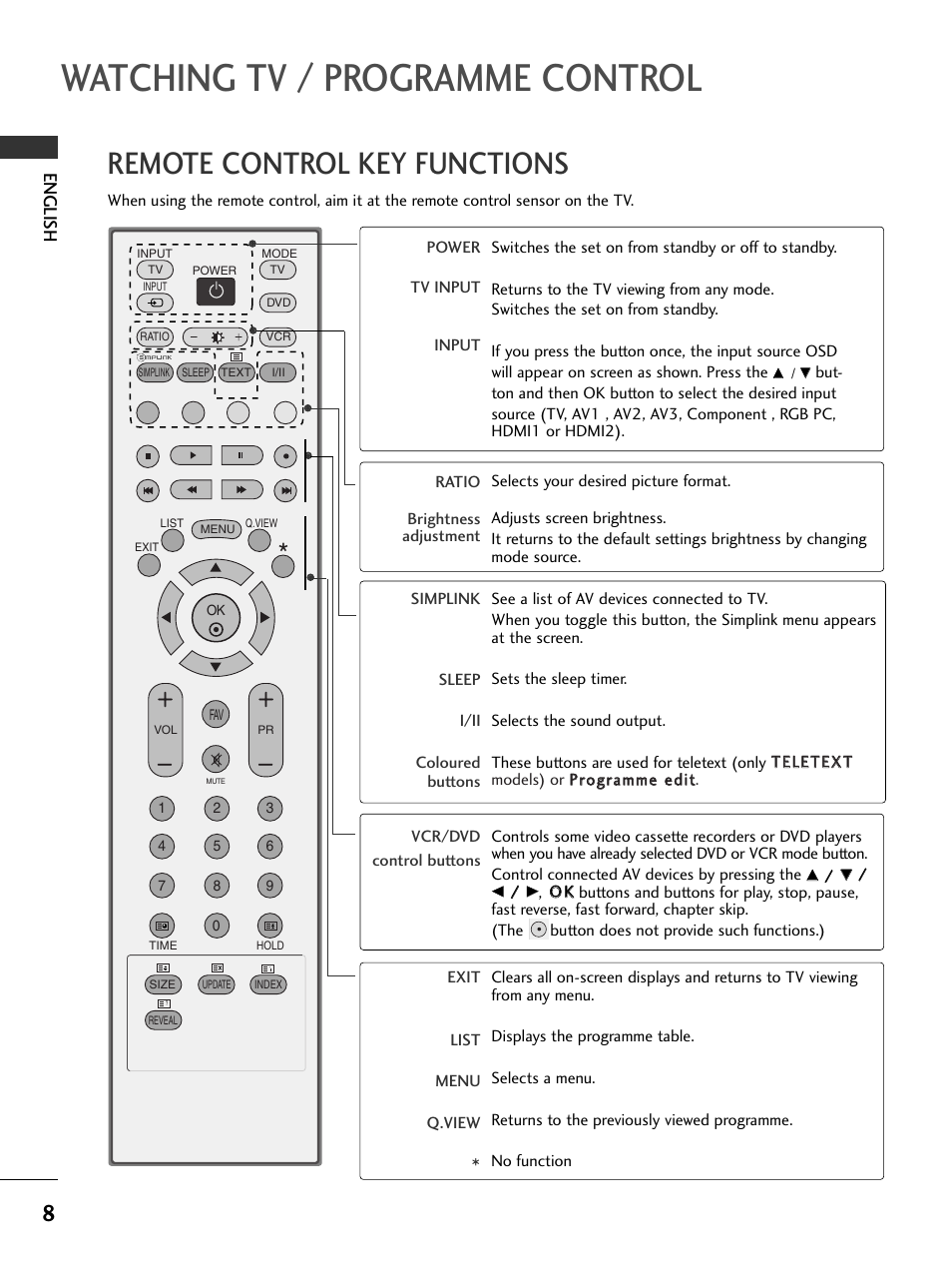 Watching tv / programme control, Remote control key functions, English | LG 50PC51 User Manual | Page 14 / 448