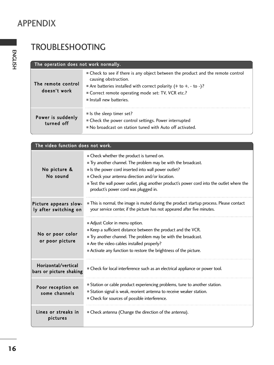 Appendix, Troubleshooting, English | LG 50PC51 User Manual | Page 22 / 448