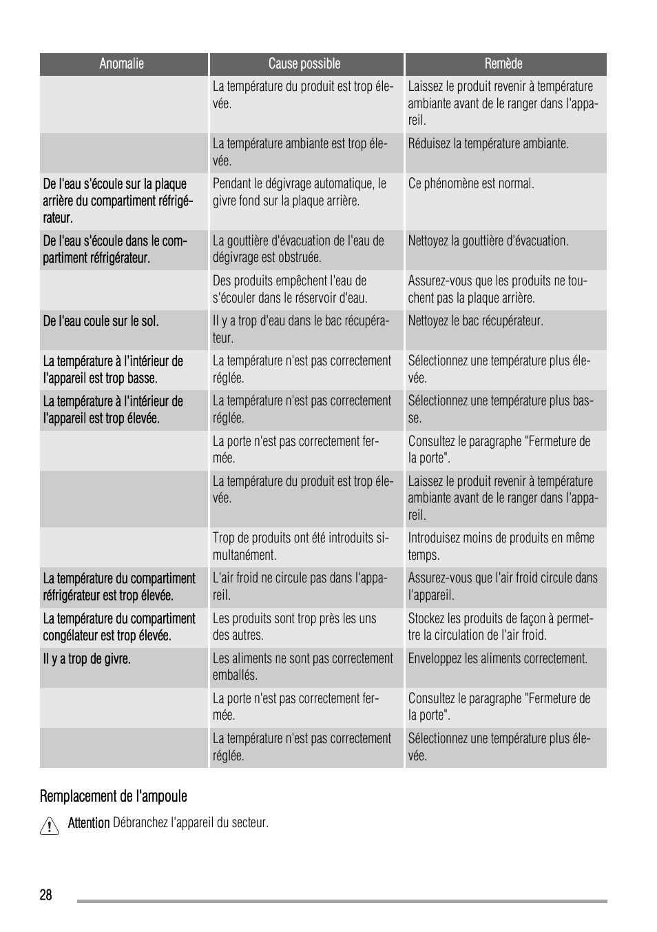 Zanussi ZQA12430DA User Manual | Page 28 / 44