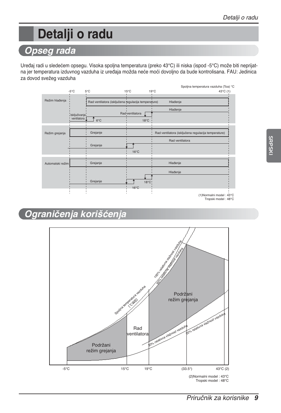 Opseg rada ograničenja korišćenja, Priručnik za korisnike 9, Detalji o radu | Srpski | LG ARNU96GB8Z2 User Manual | Page 165 / 229