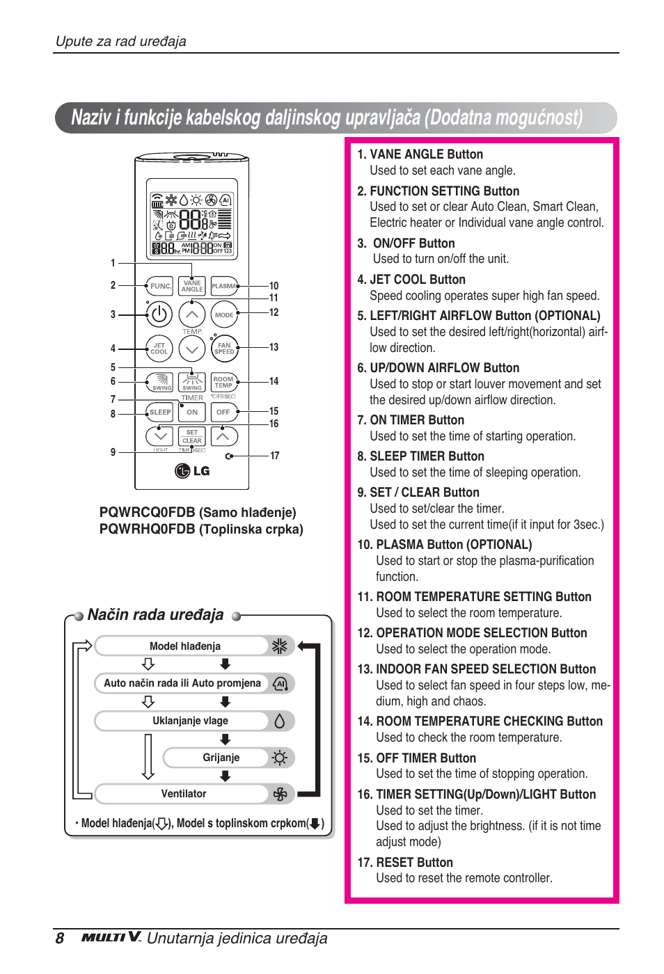 Način rada uređaja, 8unutarnja jedinica uređaja | LG ARNU96GB8Z2 User Manual | Page 176 / 229