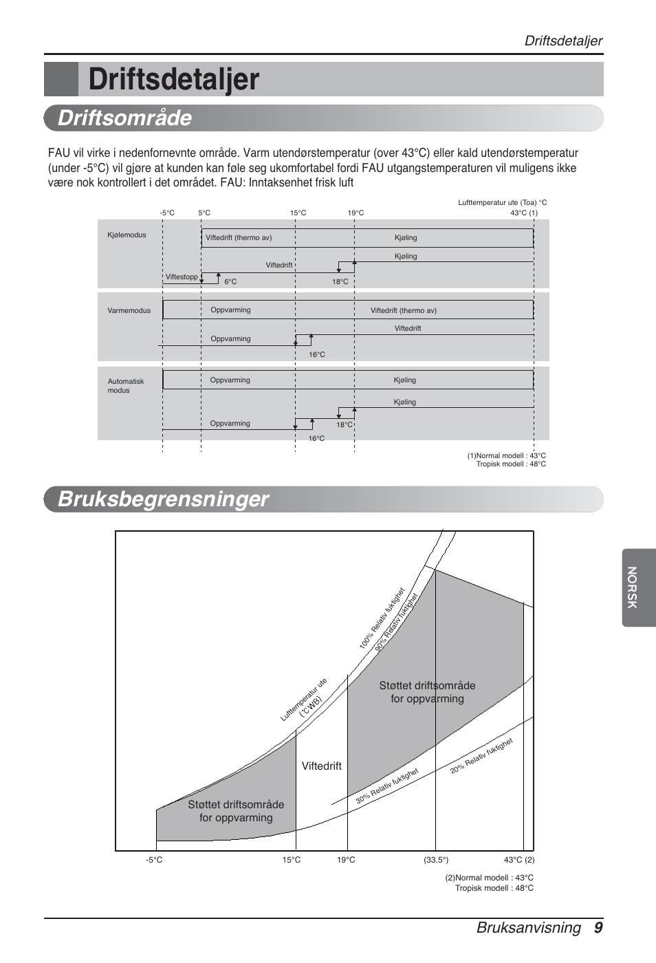 Driftsområde bruksbegrensninger, Bruksanvisning 9, Driftsdetaljer | Norsk | LG ARNU96GB8Z2 User Manual | Page 201 / 229