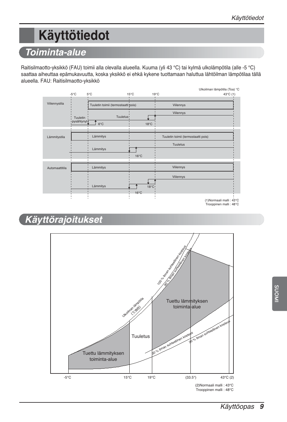 Toiminta-alue käyttörajoitukset, Käyttöopas 9, Käyttötiedot | Suomi | LG ARNU96GB8Z2 User Manual | Page 213 / 229