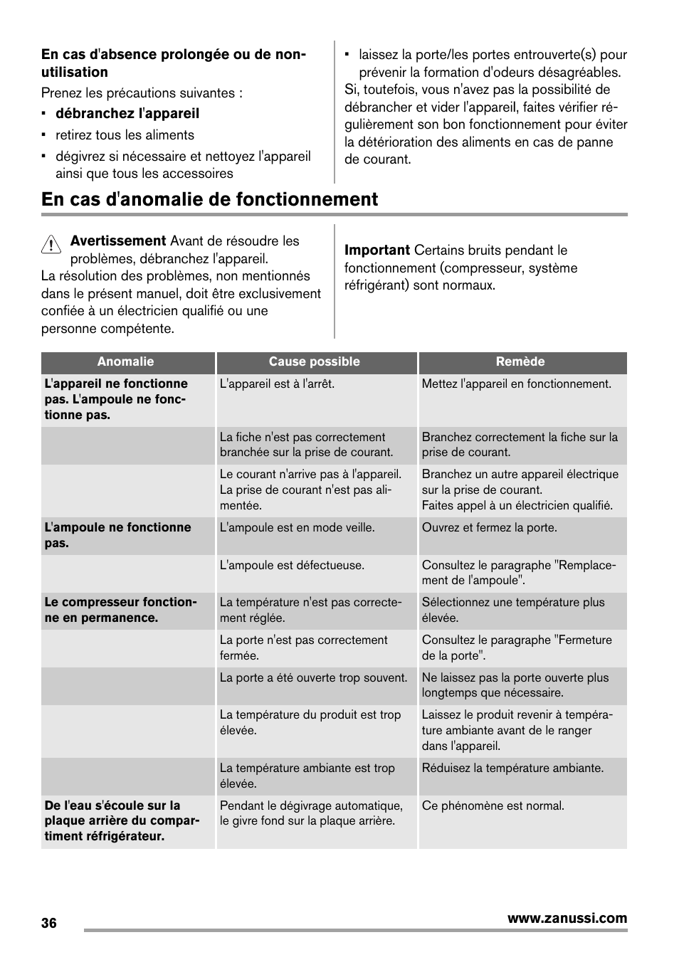 En cas d'anomalie de fonctionnement | Zanussi ZBB25430SA User Manual | Page 36 / 60